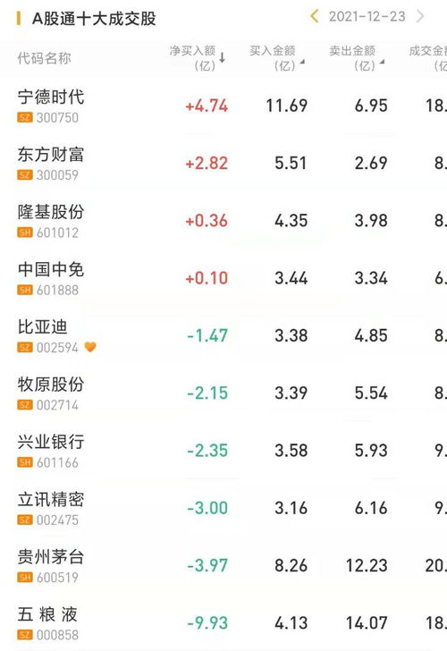 資金復(fù)盤(pán)丨北水持續(xù)掃貨美團(tuán) 騰訊 快手慘遭甩賣