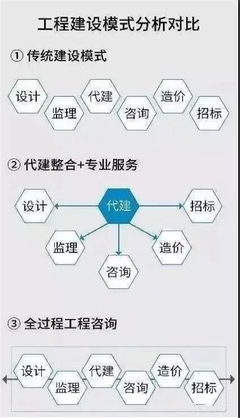 設(shè)計、監(jiān)理、咨詢、造價看過來!“全過程工程咨詢”時代來臨…